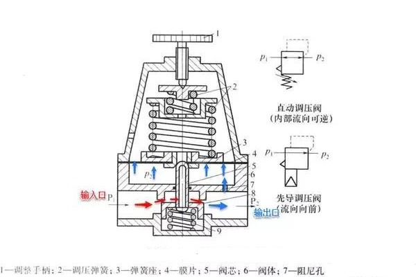 精控調(diào)壓閥的工作原理、技術(shù)特點(diǎn)及行業(yè)應(yīng)用